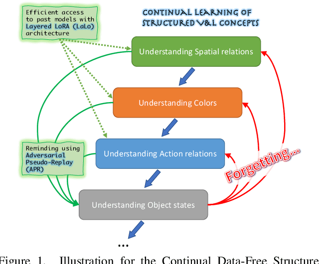 Figure 1 for ConStruct-VL: Data-Free Continual Structured VL Concepts Learning