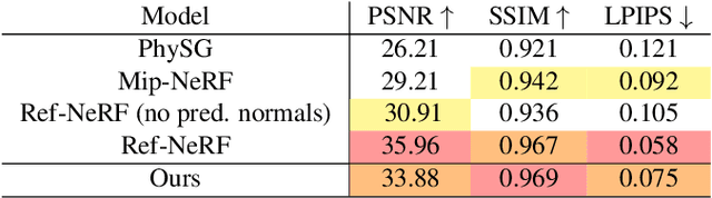 Figure 4 for ABLE-NeRF: Attention-Based Rendering with Learnable Embeddings for Neural Radiance Field