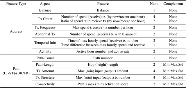 Figure 2 for From Asset Flow to Status, Action and Intention Discovery: Early Malice Detection in Cryptocurrency