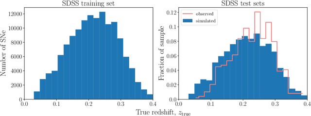 Figure 3 for Photo-zSNthesis: Converting Type Ia Supernova Lightcurves to Redshift Estimates via Deep Learning