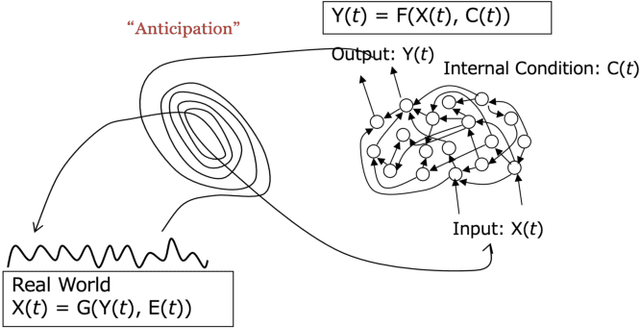 Figure 1 for Deep Predictive Learning : Motion Learning Concept inspired by Cognitive Robotics