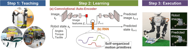 Figure 4 for Deep Predictive Learning : Motion Learning Concept inspired by Cognitive Robotics