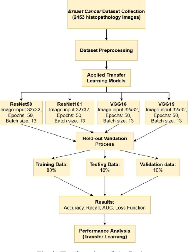 Figure 2 for A Deep Analysis of Transfer Learning Based Breast Cancer Detection Using Histopathology Images