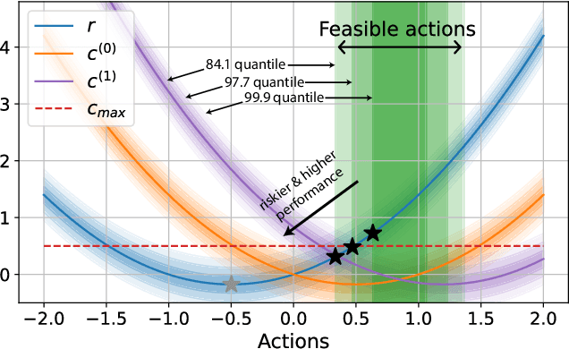 Figure 2 for Risk-Aware Continuous Control with Neural Contextual Bandits