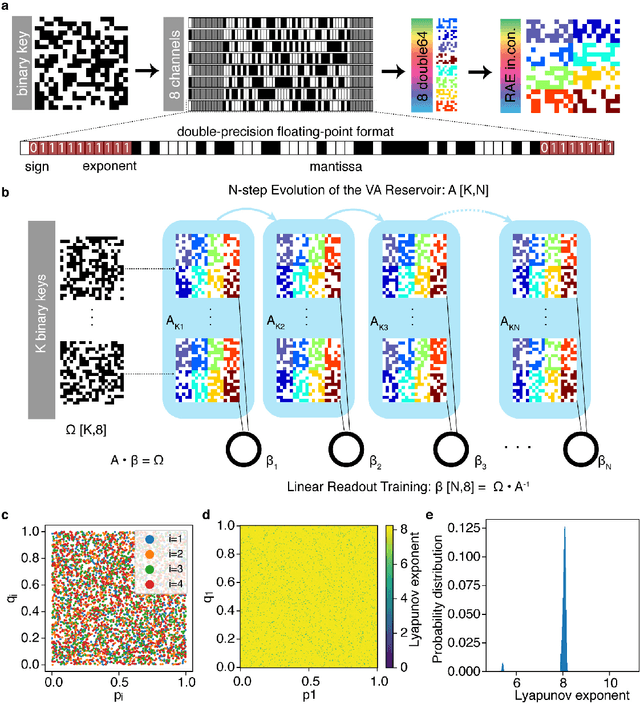 Figure 4 for Quantum-activated neural reservoirs on-chip open up large hardware security models for resilient authentication