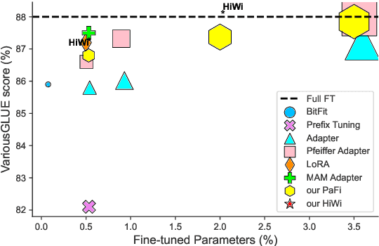 Figure 1 for Parameter-Efficient Fine-Tuning without Introducing New Latency