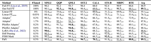 Figure 2 for Parameter-Efficient Fine-Tuning without Introducing New Latency