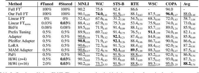 Figure 4 for Parameter-Efficient Fine-Tuning without Introducing New Latency