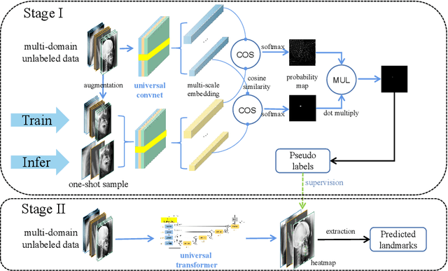 Figure 1 for UOD: Universal One-shot Detection of Anatomical Landmarks