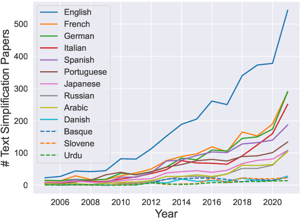 Figure 1 for Revisiting non-English Text Simplification: A Unified Multilingual Benchmark