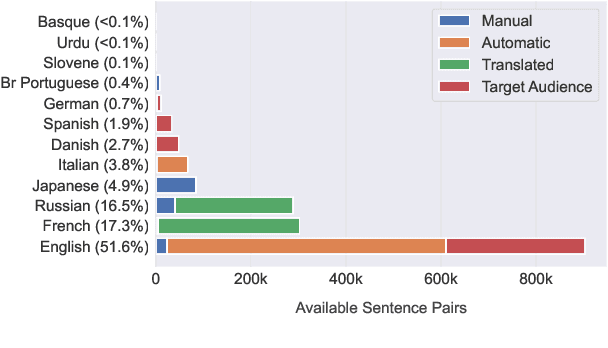Figure 3 for Revisiting non-English Text Simplification: A Unified Multilingual Benchmark