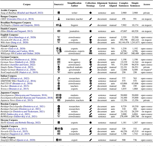 Figure 2 for Revisiting non-English Text Simplification: A Unified Multilingual Benchmark