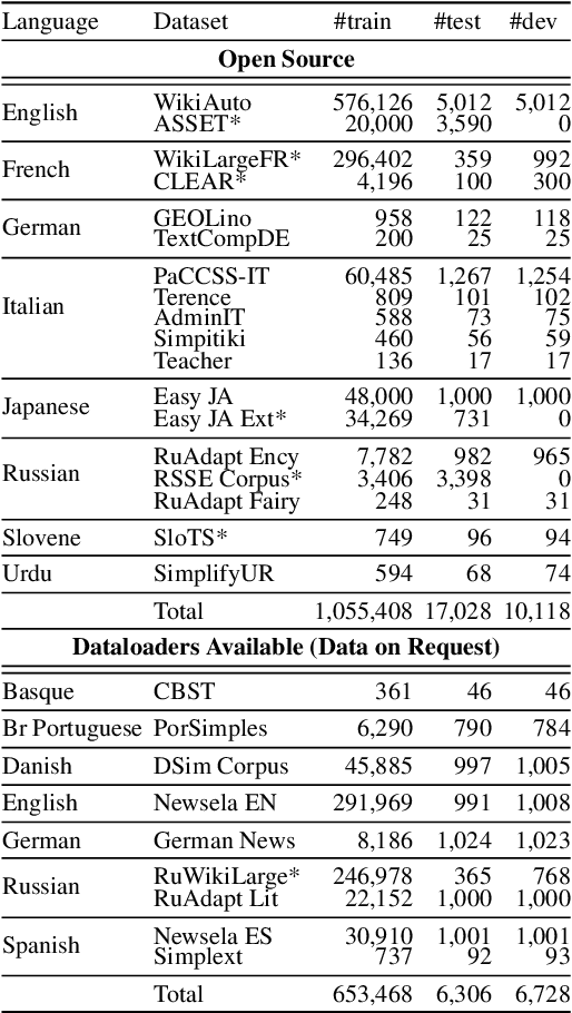 Figure 4 for Revisiting non-English Text Simplification: A Unified Multilingual Benchmark