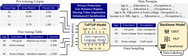 Figure 3 for Generative Table Pre-training Empowers Models for Tabular Prediction