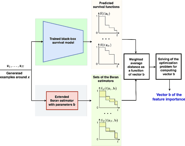 Figure 1 for SurvBeX: An explanation method of the machine learning survival models based on the Beran estimator