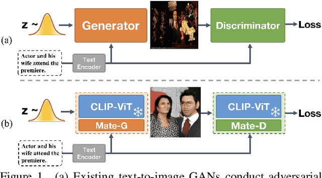 Figure 1 for GALIP: Generative Adversarial CLIPs for Text-to-Image Synthesis