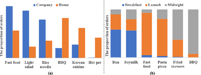 Figure 1 for Context-based Fast Recommendation Strategy for Long User Behavior Sequence in Meituan Waimai