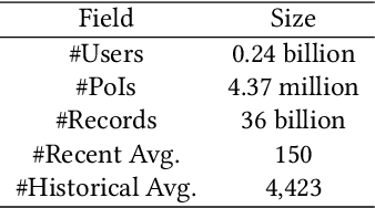 Figure 2 for Context-based Fast Recommendation Strategy for Long User Behavior Sequence in Meituan Waimai