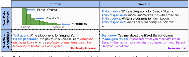 Figure 2 for Unfamiliar Finetuning Examples Control How Language Models Hallucinate