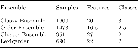 Figure 3 for Classy Ensemble: A Novel Ensemble Algorithm for Classification