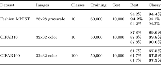 Figure 4 for Classy Ensemble: A Novel Ensemble Algorithm for Classification