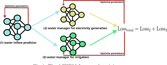Figure 1 for The Influence of Neural Networks on Hydropower Plant Management in Agriculture: Addressing Challenges and Exploring Untapped Opportunities