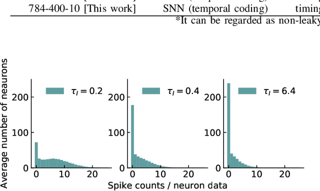 Figure 3 for Timing-Based Backpropagation in Spiking Neural Networks Without Single-Spike Restrictions
