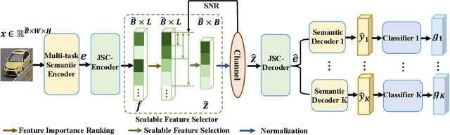 Figure 1 for Scalable Multi-task Semantic Communication System with Feature Importance Ranking