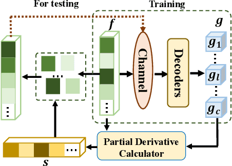 Figure 3 for Scalable Multi-task Semantic Communication System with Feature Importance Ranking