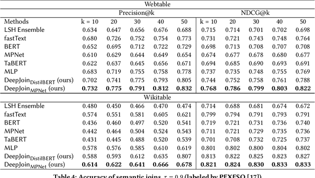 Figure 4 for DeepJoin: Joinable Table Discovery with Pre-trained Language Models