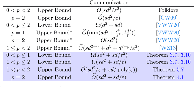 Figure 1 for $\ell_p$-Regression in the Arbitrary Partition Model of Communication