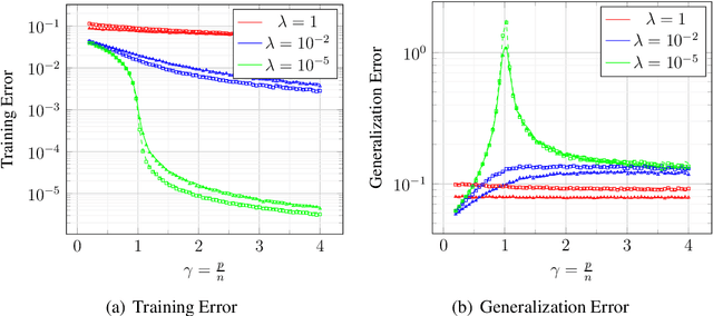 Figure 1 for Precise Asymptotic Analysis of Deep Random Feature Models