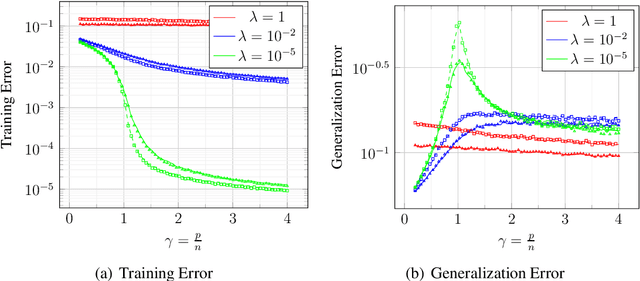 Figure 2 for Precise Asymptotic Analysis of Deep Random Feature Models
