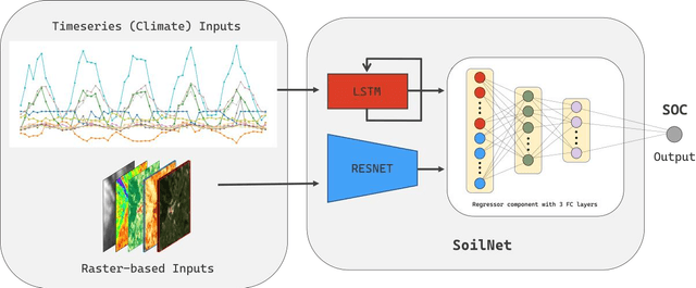 Figure 1 for SoilNet: An Attention-based Spatio-temporal Deep Learning Framework for Soil Organic Carbon Prediction with Digital Soil Mapping in Europe