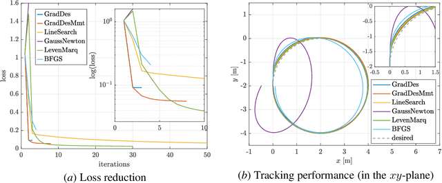 Figure 4 for DiffTune$^+$: Hyperparameter-Free Auto-Tuning using Auto-Differentiation