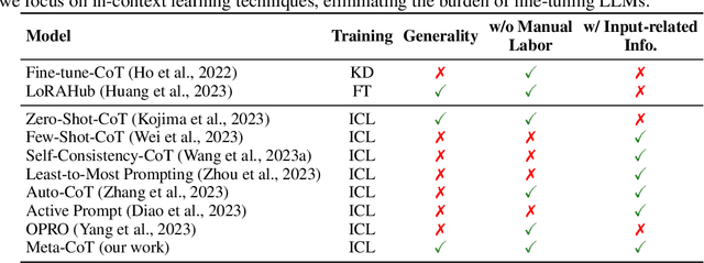 Figure 2 for Meta-CoT: Generalizable Chain-of-Thought Prompting in Mixed-task Scenarios with Large Language Models