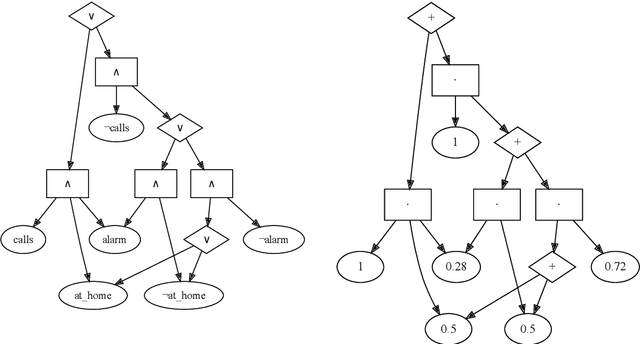 Figure 2 for smProbLog: Stable Model Semantics in ProbLog for Probabilistic Argumentation