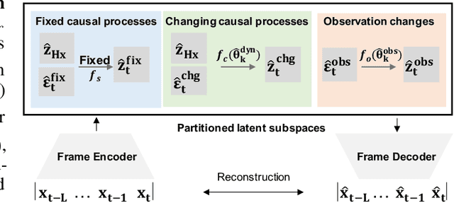 Figure 3 for Temporally Disentangled Representation Learning