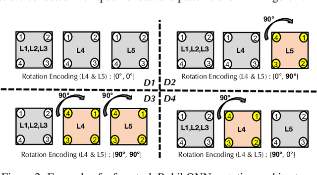 Figure 3 for Rubik's Optical Neural Networks: Multi-task Learning with Physics-aware Rotation Architecture