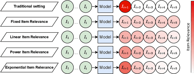 Figure 1 for Integrating Item Relevance in Training Loss for Sequential Recommender Systems