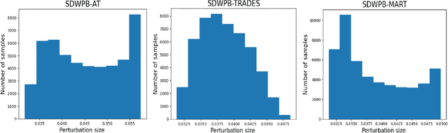 Figure 4 for Improving Adversarial Training using Vulnerability-Aware Perturbation Budget