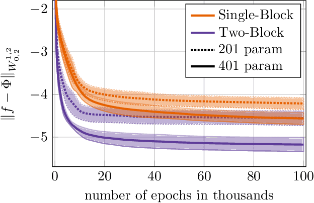 Figure 1 for Space-Time Approximation with Shallow Neural Networks in Fourier Lebesgue spaces
