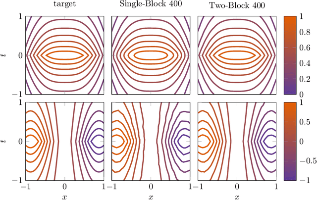 Figure 2 for Space-Time Approximation with Shallow Neural Networks in Fourier Lebesgue spaces