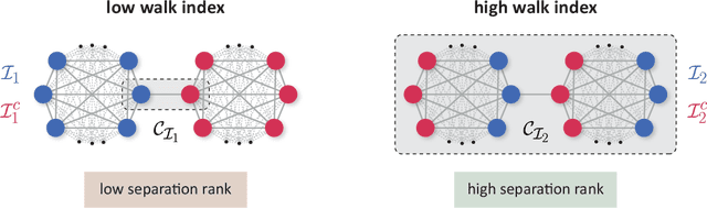 Figure 3 for On the Ability of Graph Neural Networks to Model Interactions Between Vertices