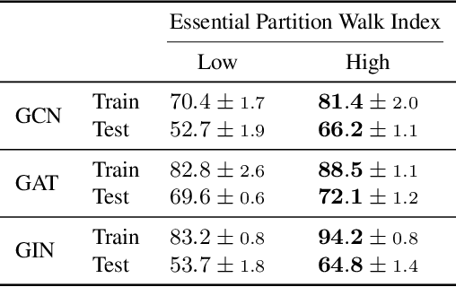 Figure 2 for On the Ability of Graph Neural Networks to Model Interactions Between Vertices