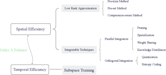 Figure 1 for Low Rank Optimization for Efficient Deep Learning: Making A Balance between Compact Architecture and Fast Training