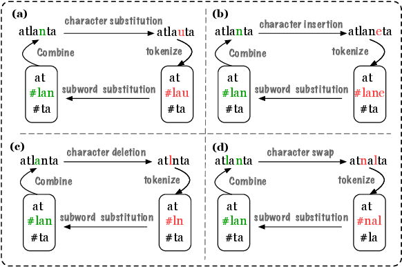 Figure 1 for Character-level White-Box Adversarial Attacks against Transformers via Attachable Subwords Substitution