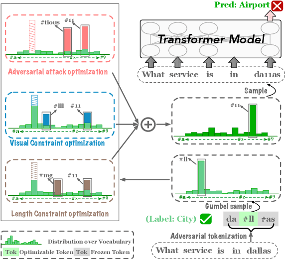 Figure 3 for Character-level White-Box Adversarial Attacks against Transformers via Attachable Subwords Substitution