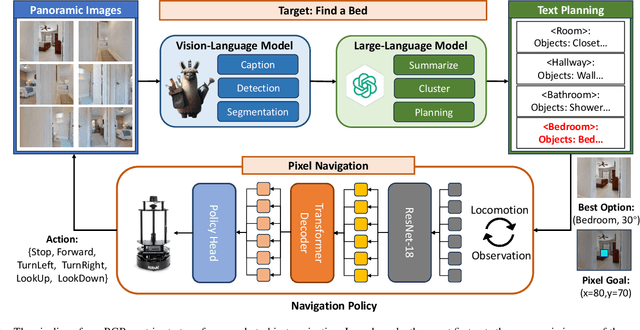 Figure 2 for Bridging Zero-shot Object Navigation and Foundation Models through Pixel-Guided Navigation Skill