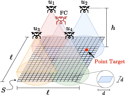 Figure 1 for A Framework for UAV-based Distributed Sensing Under Half-Duplex Operation